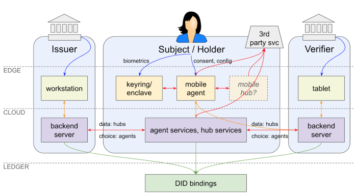 Complex layering diagram showing separation of concerns between edge, cloud, and ledger