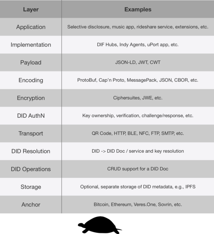 layer diagram of SSI stack