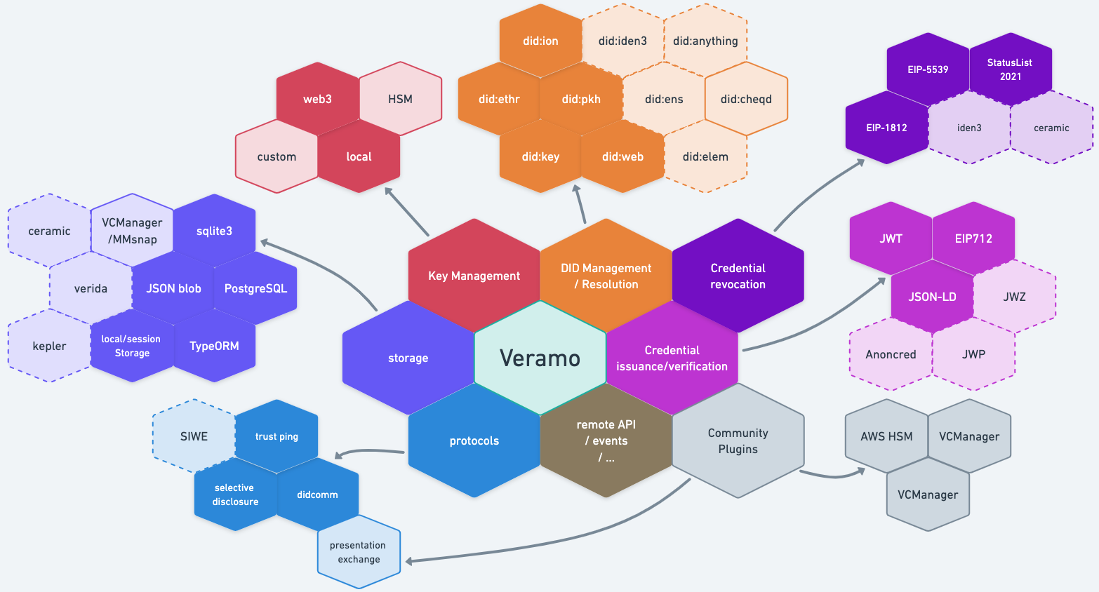 Veramo User Group