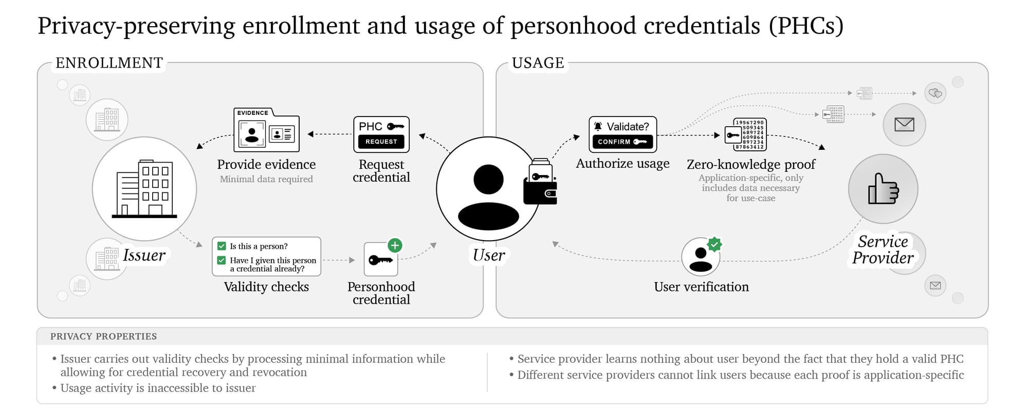 Balancing Online Trustworthiness and Anonymity with Personhood Credentials