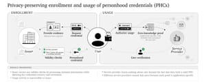 Balancing Online Trustworthiness and Anonymity with Personhood Credentials