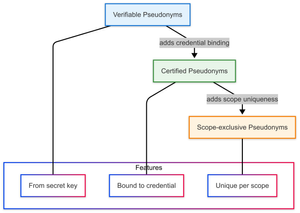 Cryptographic Pseudonyms: A Short History